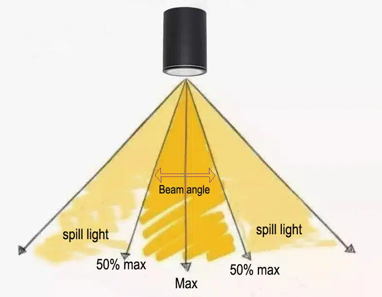 what-is-beam-angle